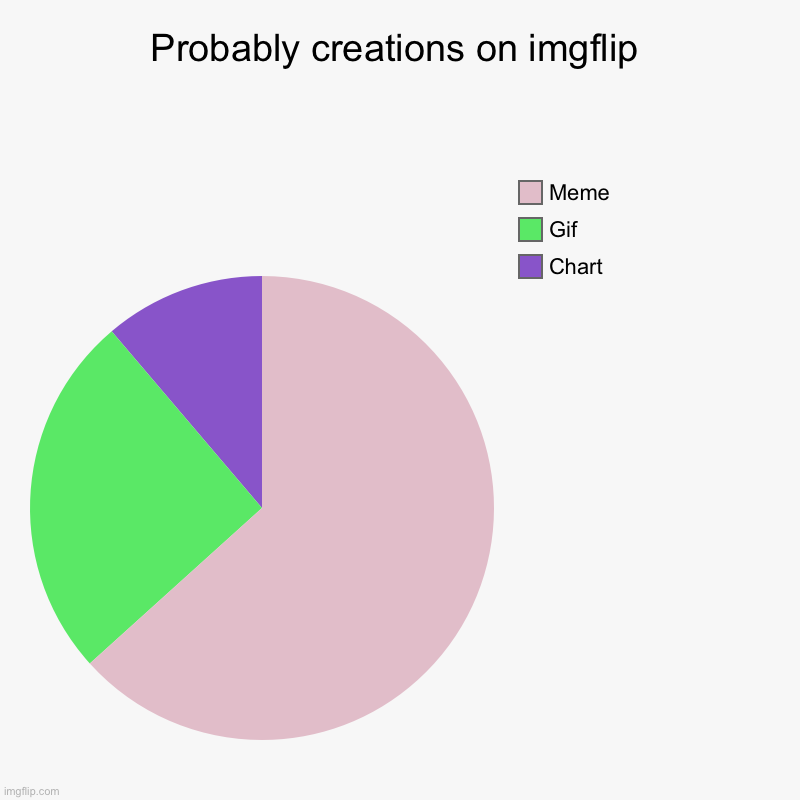 Probably creations on imgflip | Chart, Gif, Meme | image tagged in charts,pie charts | made w/ Imgflip chart maker