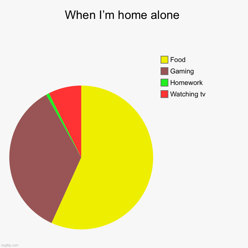 When I’m home alone | Watching tv, Homework, Gaming, Food | image tagged in charts,pie charts | made w/ Imgflip chart maker