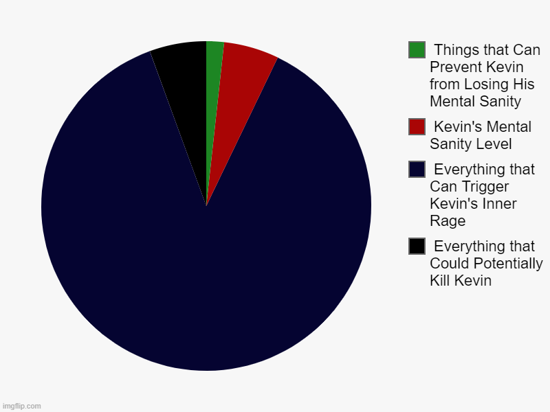 Kevin's Mental Sanity as a Pie Chart | Everything that Could Potentially Kill Kevin,  Everything that Can Trigger Kevin's Inner Rage,  Kevin's Mental Sanity Level,  Things that Ca | image tagged in charts,pie charts | made w/ Imgflip chart maker