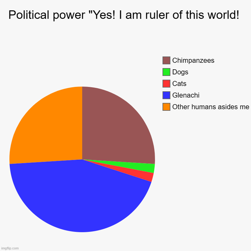 Political power "Yes! I am ruler of this world! | Other humans asides me, Glenachi, Cats, Dogs, Chimpanzees | image tagged in charts,pie charts | made w/ Imgflip chart maker