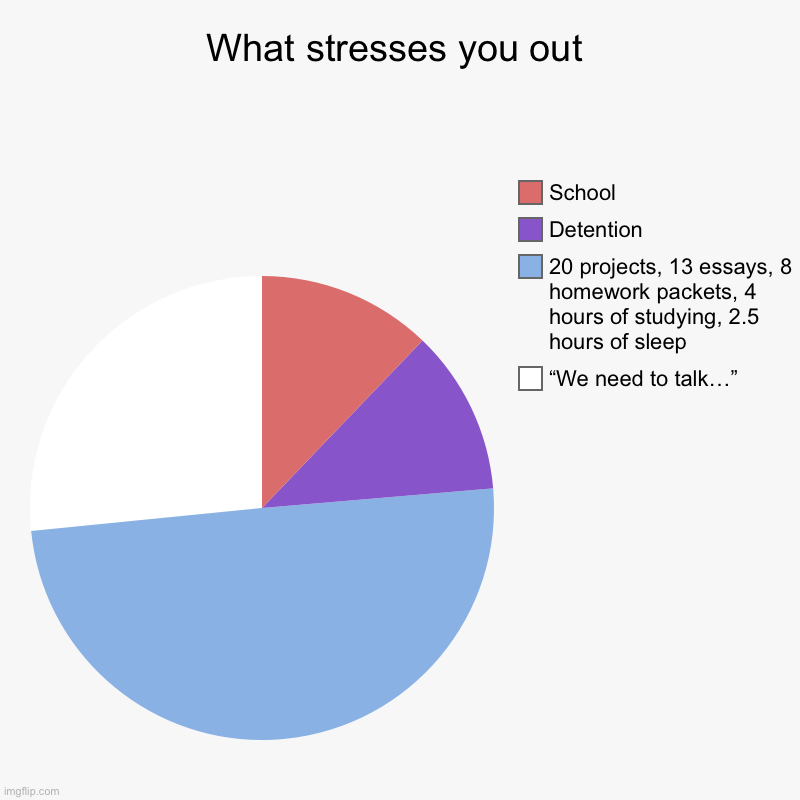 What stresses you out | “We need to talk…”, 20 projects, 13 essays, 8 homework packets, 4 hours of studying, 2.5 hours of sleep, Detention,  | image tagged in charts,pie charts | made w/ Imgflip chart maker