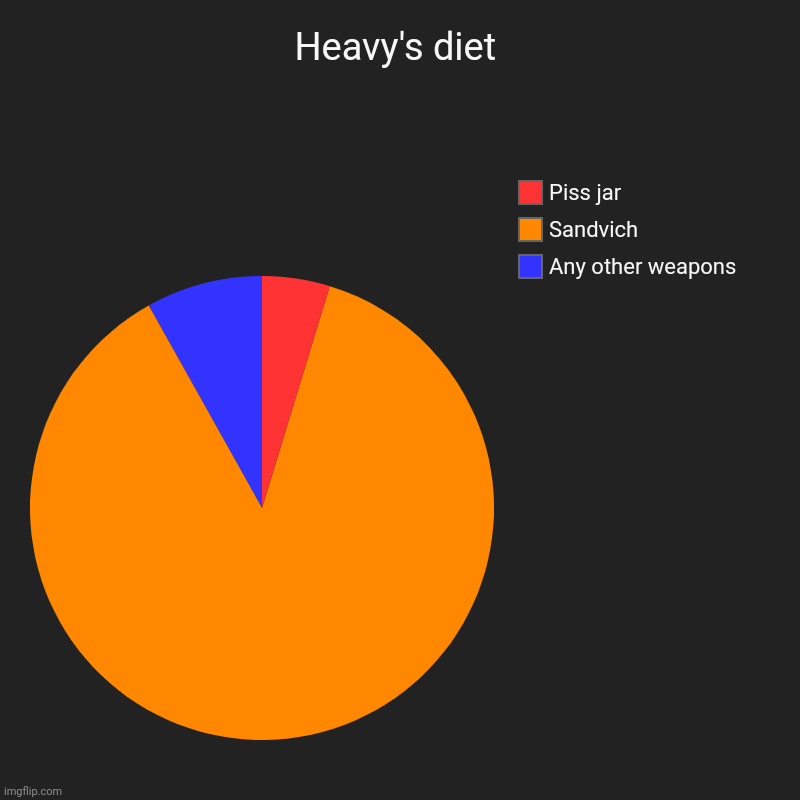 What heavy eats | Heavy's diet | Any other weapons, Sandvich , Piss jar | image tagged in charts,pie charts,tf2 heavy | made w/ Imgflip chart maker