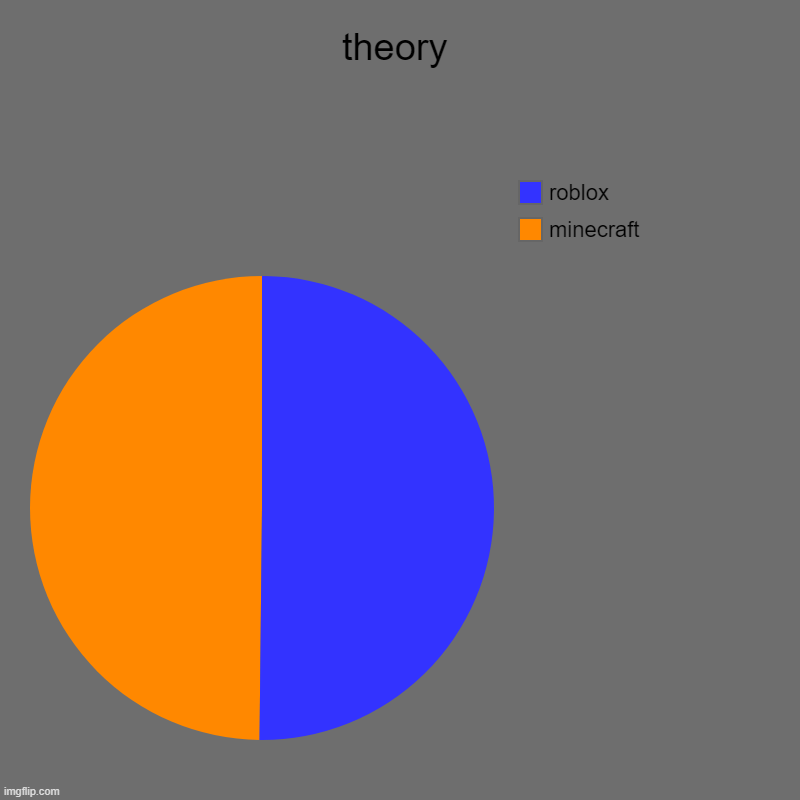theory: | theory | minecraft, roblox | image tagged in charts,pie charts | made w/ Imgflip chart maker
