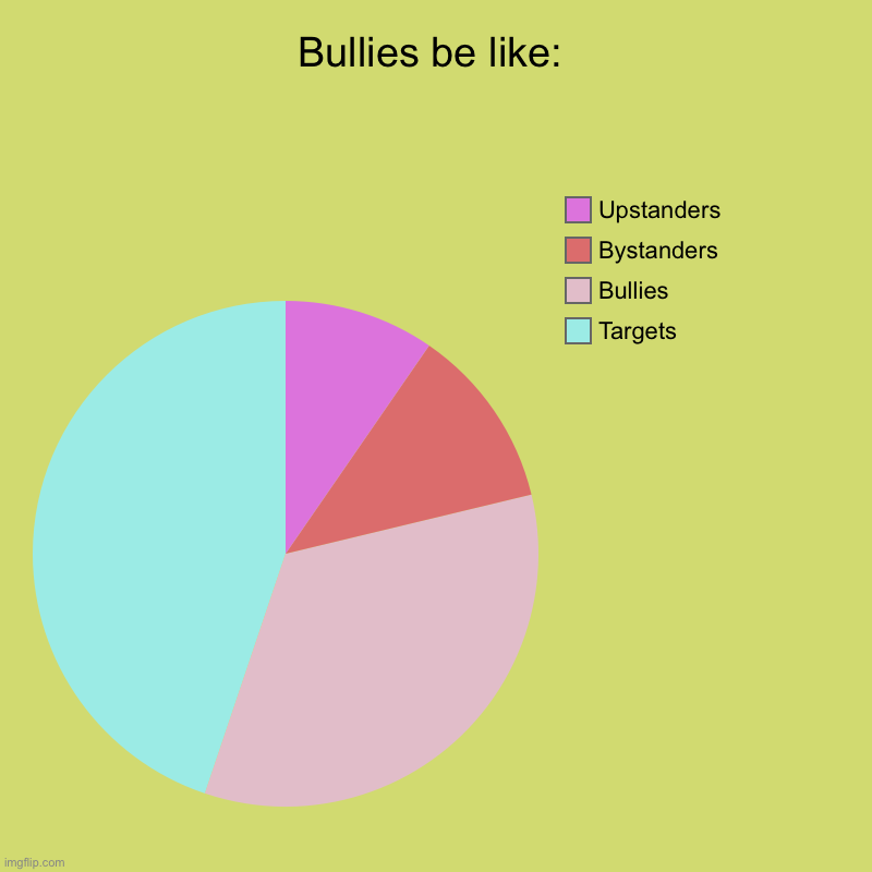 Bullies be like: | Bullies be like: | Targets, Bullies, Bystanders, Upstanders | image tagged in charts,pie charts | made w/ Imgflip chart maker