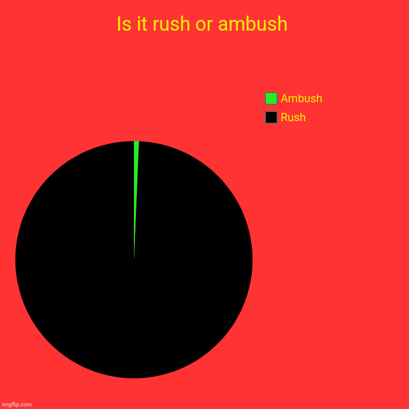 Do you agree? | Is it rush or ambush | Rush, Ambush | image tagged in charts,pie charts | made w/ Imgflip chart maker