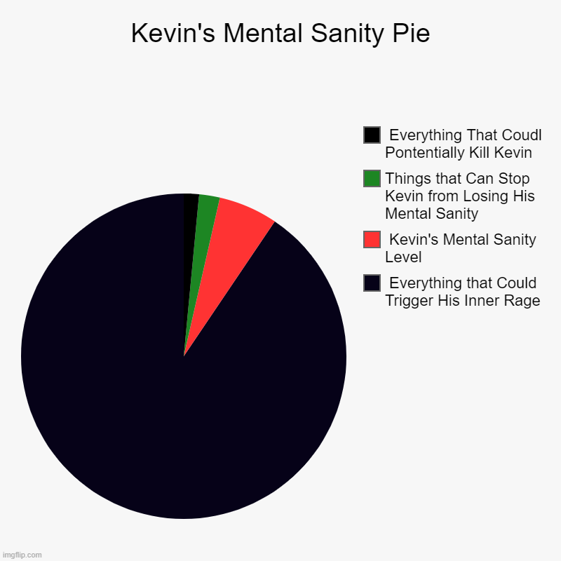 Kevin's Mental Sanity as a Pie Chart (REMAKE) | Kevin's Mental Sanity Pie |  Everything that Could Trigger His Inner Rage,  Kevin's Mental Sanity Level, Things that Can Stop Kevin from Los | image tagged in charts,pie charts | made w/ Imgflip chart maker