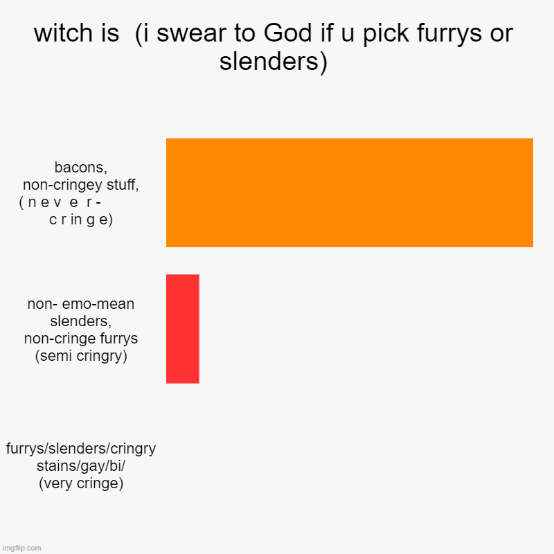 witch is  (i swear to God if u pick furrys or slenders) | bacons, non-cringey stuff, ( n e v  e  r -           c r in g e), non- emo-mean sl | image tagged in charts,bar charts | made w/ Imgflip chart maker