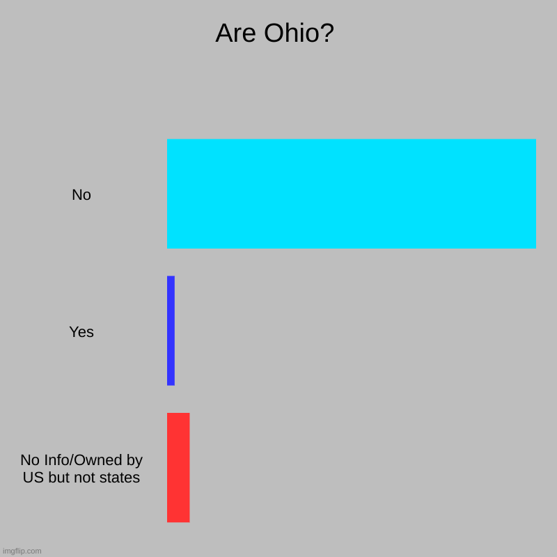Are Ohio? | No, Yes, No Info/Owned by US but not states | image tagged in charts,bar charts | made w/ Imgflip chart maker