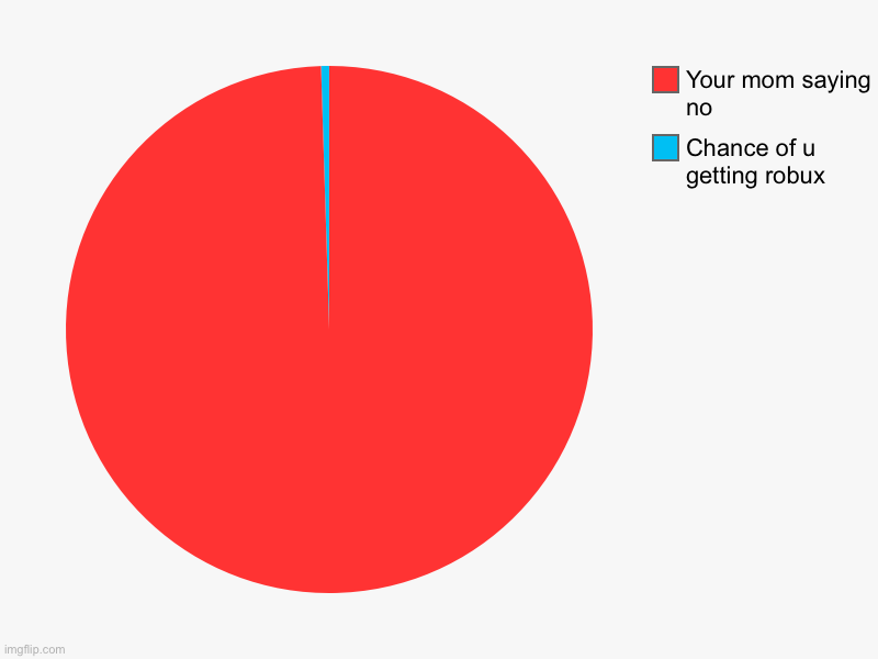 Chance of u getting robux, Your mom saying no | image tagged in charts,pie charts | made w/ Imgflip chart maker