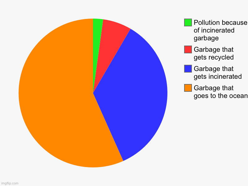 POV: Garbage | Garbage that goes to the ocean, Garbage that gets incinerated, Garbage that gets recycled, Pollution because of incinerated garbage | image tagged in charts,pie charts | made w/ Imgflip chart maker