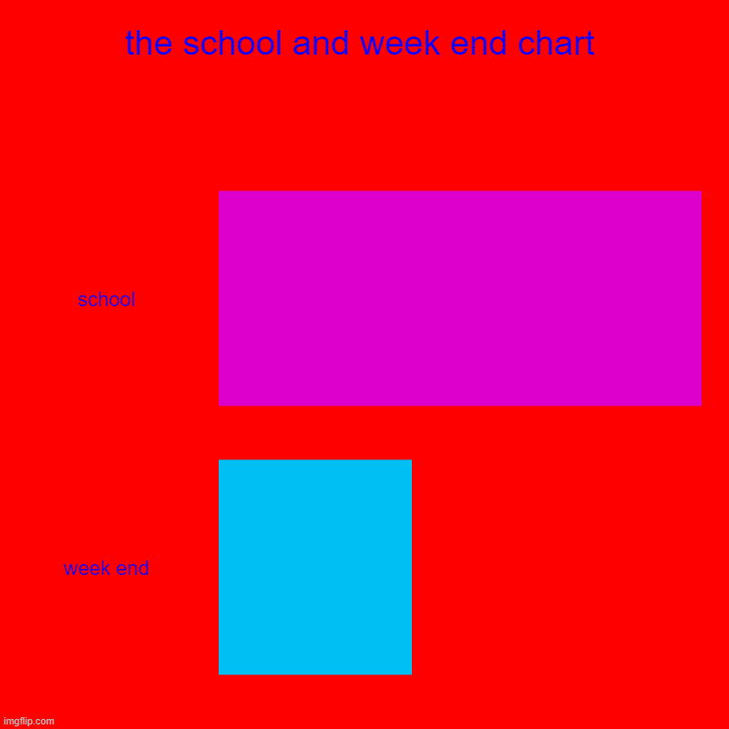 the school and week end chart | school, week end | image tagged in charts,bar charts | made w/ Imgflip chart maker