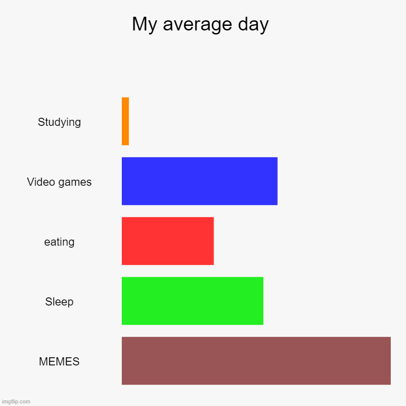 My average day | Studying, Video games, eating, Sleep, MEMES | image tagged in charts,bar charts | made w/ Imgflip chart maker