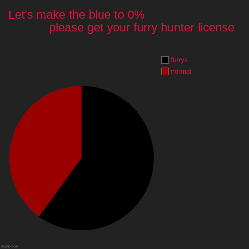 Let's make the blue to 0%                                       please get your furry hunter license | normal , furrys | image tagged in charts,pie charts | made w/ Imgflip chart maker