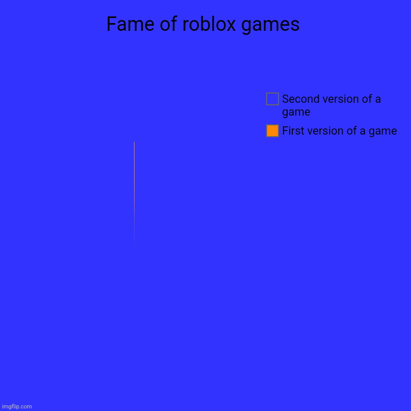 Fame of roblox games | First version of a game, Second version of a game | image tagged in charts,pie charts | made w/ Imgflip chart maker