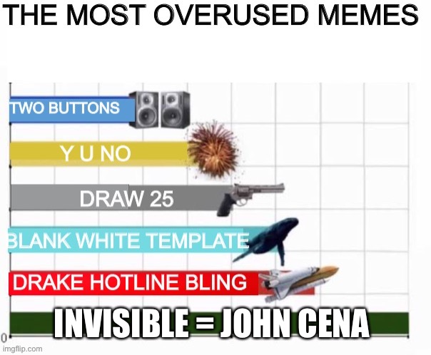 The Most Overused Memes On Earth | INVISIBLE = JOHN CENA | image tagged in the most overused memes on earth | made w/ Imgflip meme maker