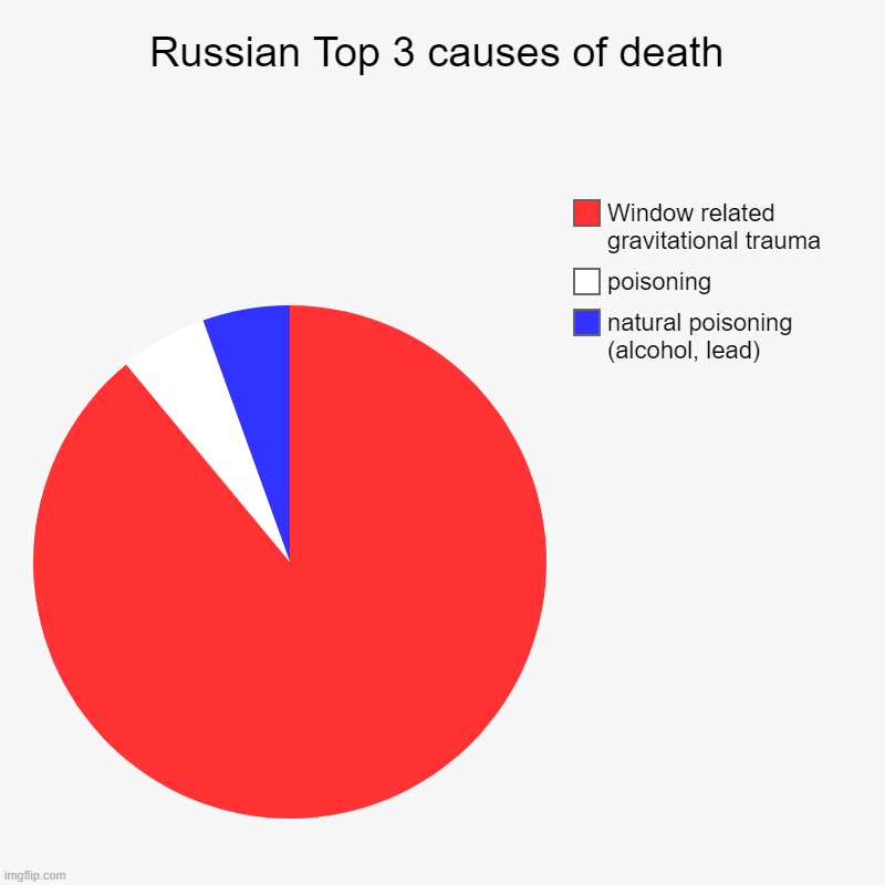 cod | Russian Top 3 causes of death | natural poisoning (alcohol, lead), poisoning, Window related gravitational trauma | image tagged in charts,pie charts | made w/ Imgflip chart maker