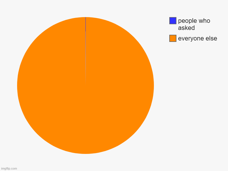 everyone else, people who asked | image tagged in charts,pie charts | made w/ Imgflip chart maker