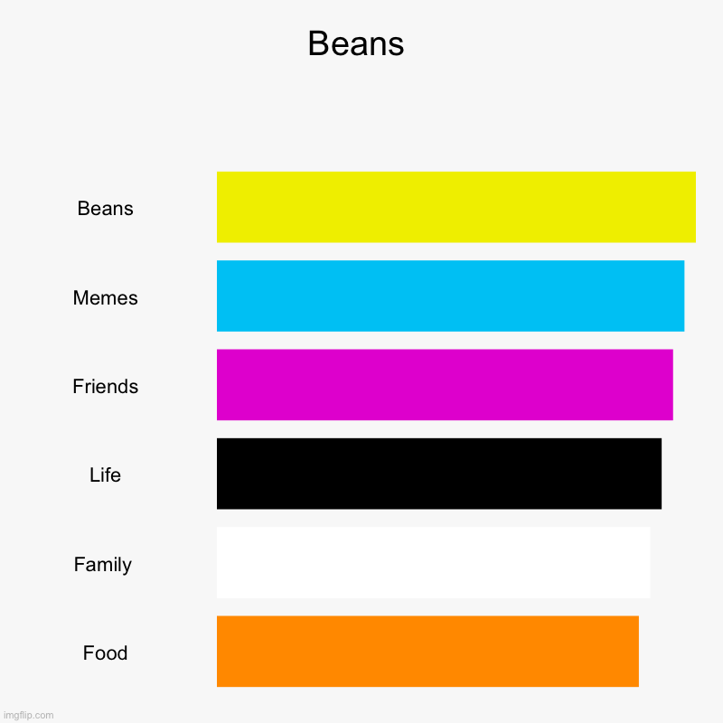 Beans | Beans, Memes, Friends, Life, Family , Food | image tagged in charts,bar charts | made w/ Imgflip chart maker