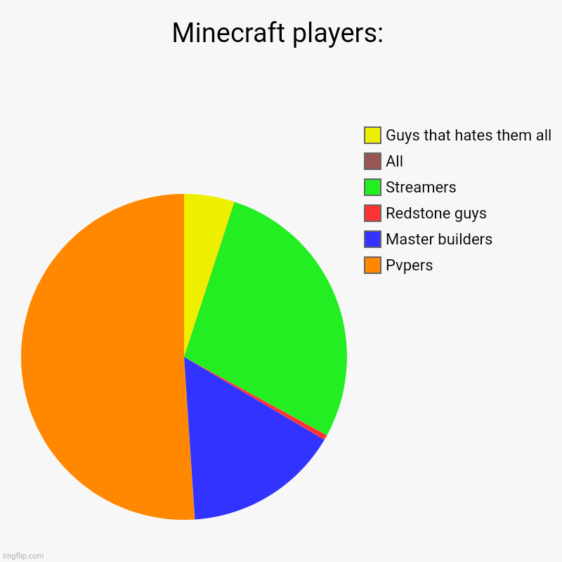 Minecraft | Minecraft players: | Pvpers, Master builders, Redstone guys, Streamers, All, Guys that hates them all | image tagged in charts,pie charts | made w/ Imgflip chart maker