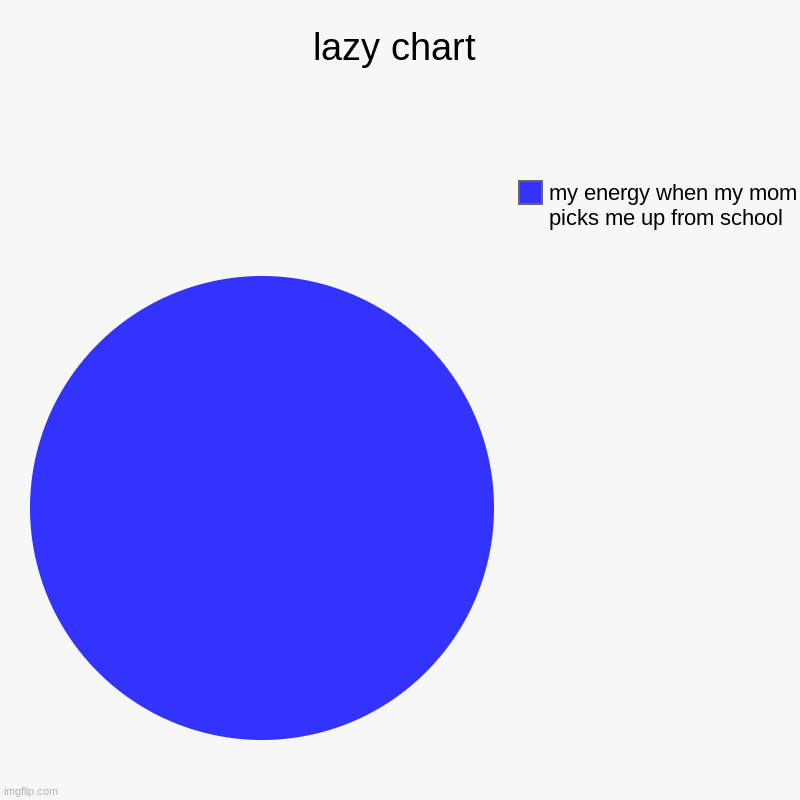 lazy chart | my energy when my mom picks me up from school | image tagged in charts,pie charts | made w/ Imgflip chart maker