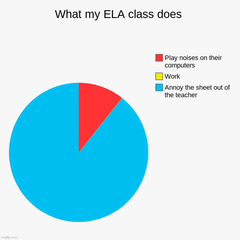 She's so done with us | What my ELA class does | Annoy the sheet out of the teacher, Work, Play noises on their computers | image tagged in charts,pie charts | made w/ Imgflip chart maker