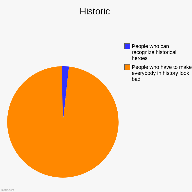 Historic | People who have to make everybody in history look bad, People who can recognize historical heroes | image tagged in charts,pie charts | made w/ Imgflip chart maker