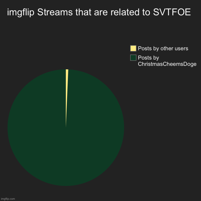imgflip Streams that are related to SVTFOE | Posts by ChristmasCheemsDoge, Posts by other users | image tagged in charts,pie charts,memes,imgflip,star vs the forces of evil,justacheemsdoge | made w/ Imgflip chart maker