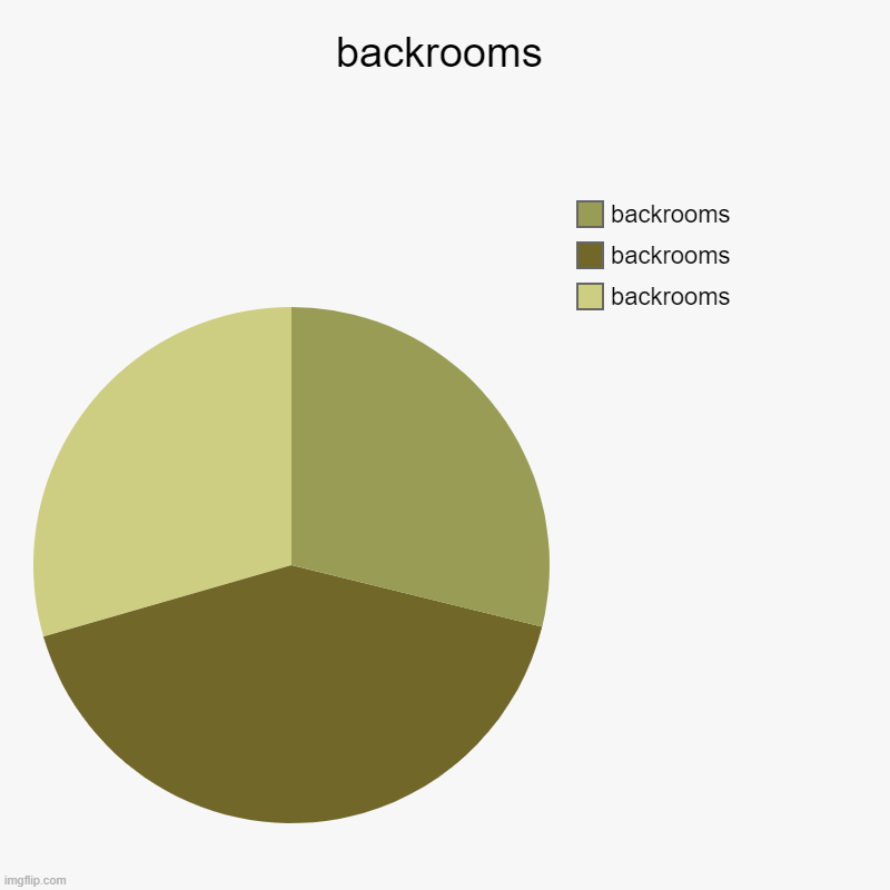 BACKROOMS!!!11!1!!11! | backrooms | backrooms, backrooms, backrooms | image tagged in charts,pie charts | made w/ Imgflip chart maker