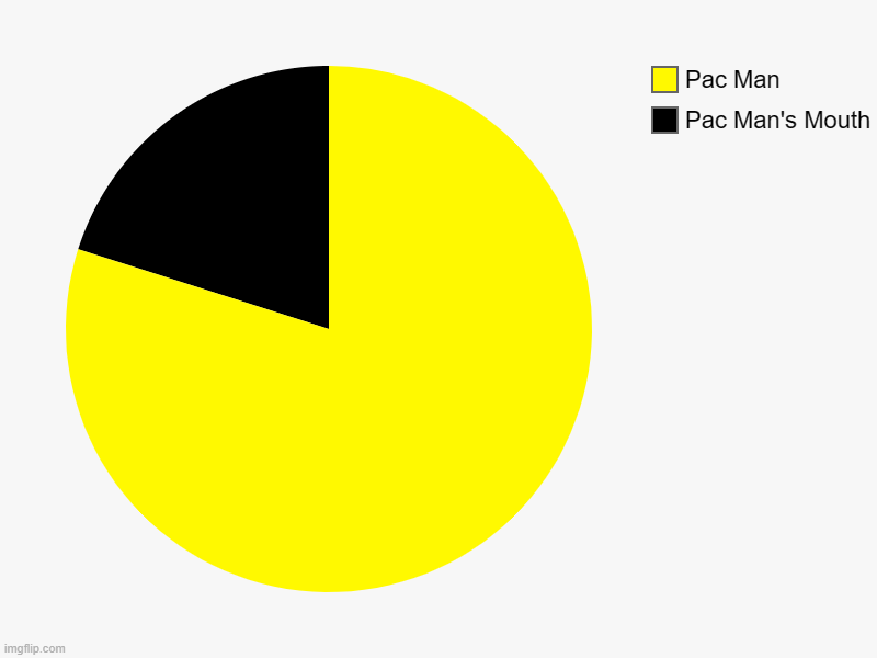 Pac Man's Mouth, Pac Man | image tagged in charts,pie charts | made w/ Imgflip chart maker