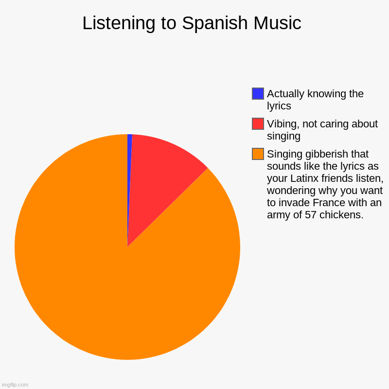 Spanish Music | Listening to Spanish Music | Singing gibberish that sounds like the lyrics as your Latinx friends listen, wondering why you want to invade F | image tagged in charts,pie charts,spanish music | made w/ Imgflip chart maker