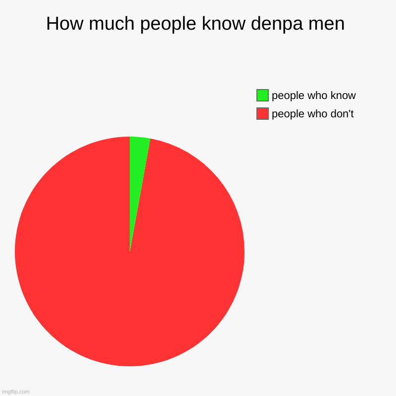 How much people know denpa men | people who don't, people who know | image tagged in charts,pie charts,denpa men | made w/ Imgflip chart maker
