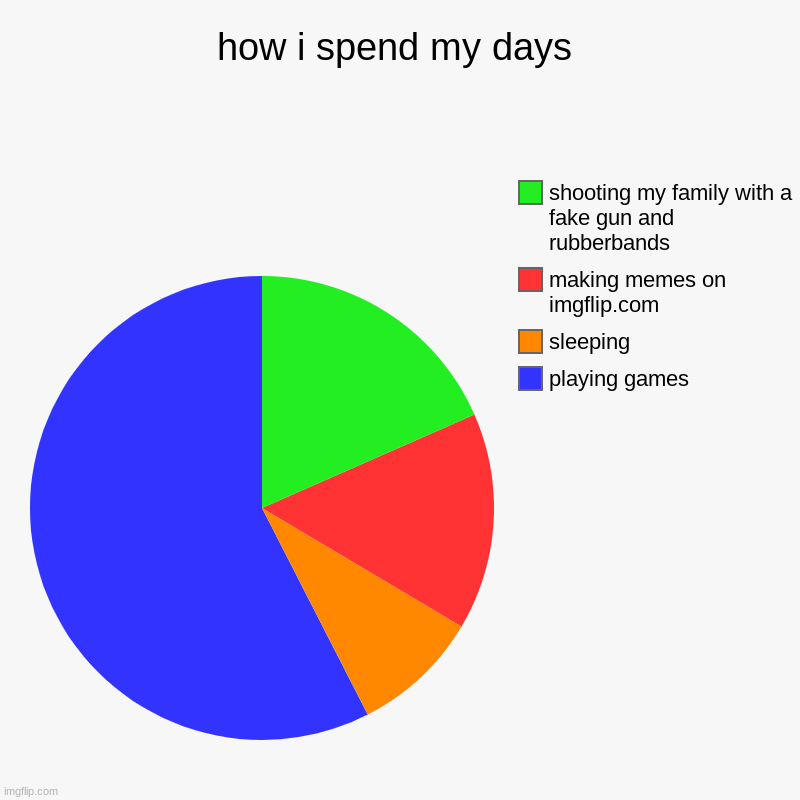 my days | how i spend my days | playing games, sleeping, making memes on imgflip.com, shooting my family with a fake gun and rubberbands | image tagged in charts,pie charts | made w/ Imgflip chart maker