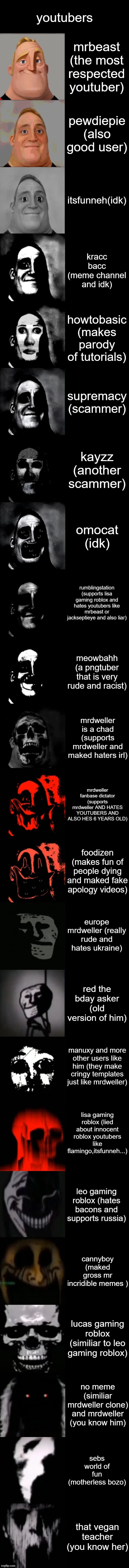 Mr. Incredible Becoming Uncanny Extended HD | youtubers; mrbeast (the most respected youtuber); pewdiepie (also good user); itsfunneh(idk); kracc bacc (meme channel and idk); howtobasic (makes parody of tutorials); supremacy (scammer); kayzz (another scammer); omocat (idk); rumblingstation (supports lisa gaming roblox and hates youtubers like mrbeast or jackseptieye and also liar); meowbahh (a pngtuber that is very rude and racist); mrdweller is a chad (supports mrdweller and maked haters irl); mrdweller fanbase dictator (supports mrdweller AND HATES YOUTUBERS AND ALSO HES 6 YEARS OLD); foodizen (makes fun of people dying and maked fake apology videos); europe mrdweller (really rude and hates ukraine); red the bday asker (old version of him); manuxy and more other users like him (they make cringy templates just like mrdweller); lisa gaming roblox (lied about innocent roblox youtubers like flamingo,itsfunneh...); leo gaming roblox (hates bacons and supports russia); cannyboy (maked gross mr incridible memes ); lucas gaming roblox (similiar to leo gaming roblox); no meme (similiar mrdweller clone) and mrdweller (you know him); sebs world of fun (motherless bozo); that vegan teacher (you know her) | image tagged in mr incredible becoming uncanny extended hd | made w/ Imgflip meme maker