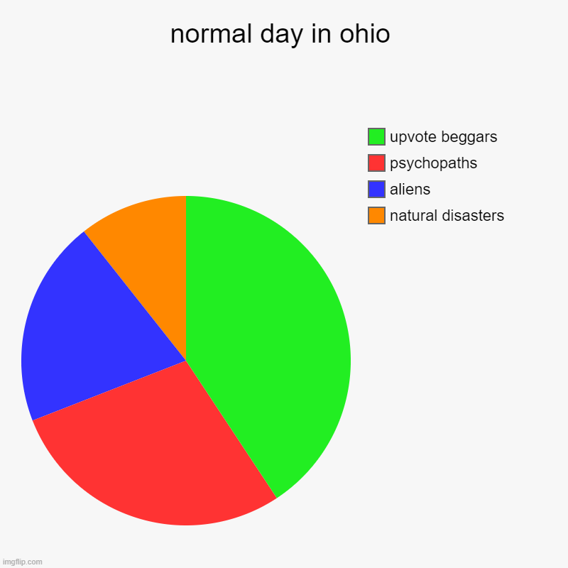 upvote beggars again | normal day in ohio | natural disasters, aliens, psychopaths, upvote beggars | image tagged in charts,pie charts | made w/ Imgflip chart maker