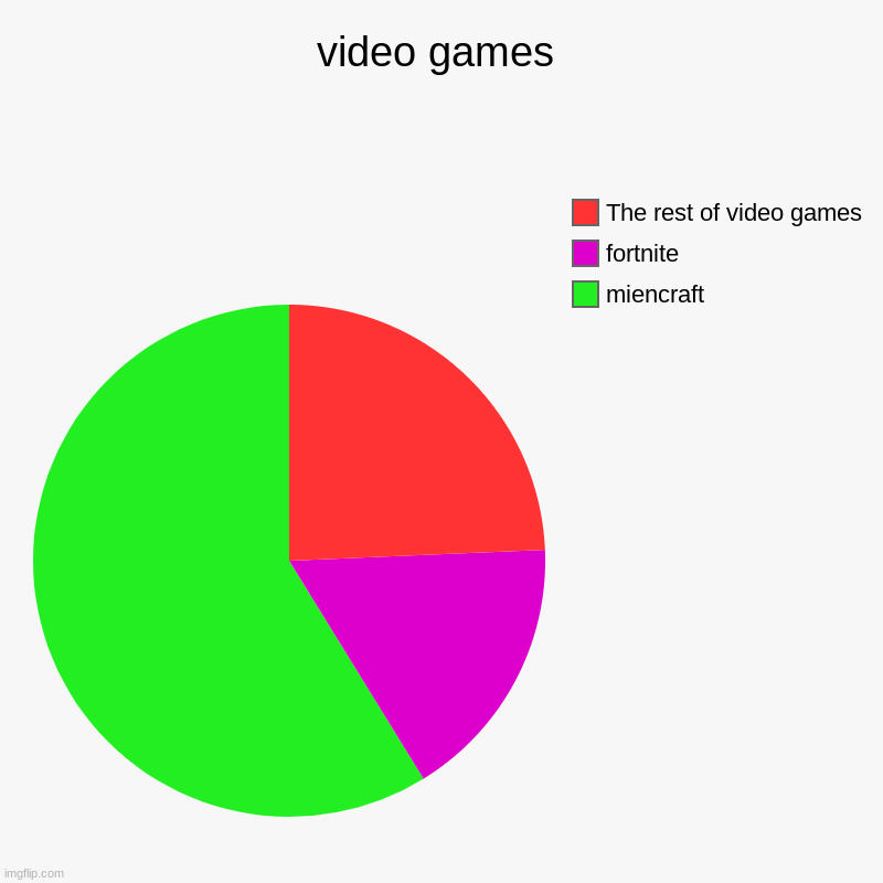 video games | miencraft, fortnite , The rest of video games | image tagged in charts,pie charts | made w/ Imgflip chart maker