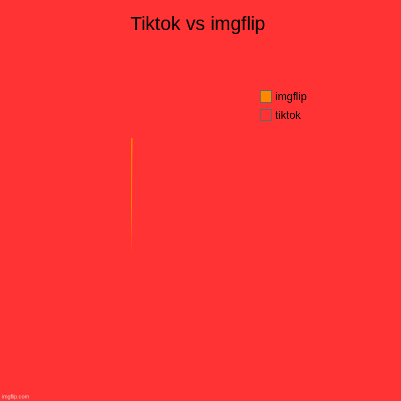 Tiktok vs imgflip | tiktok, imgflip | image tagged in charts,pie charts | made w/ Imgflip chart maker