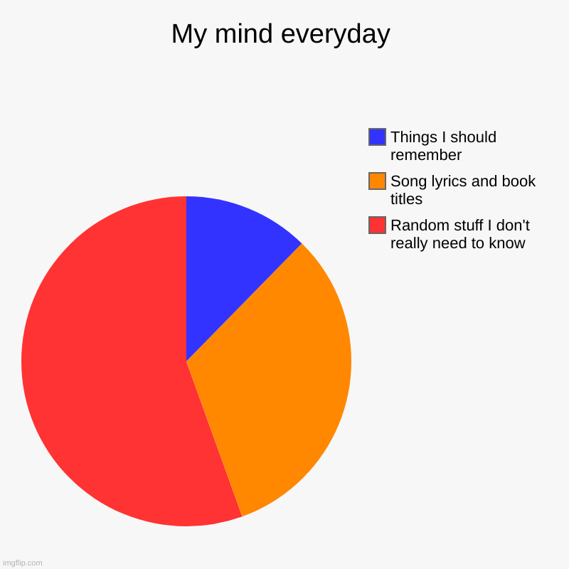 My mind everyday | My mind everyday | Random stuff I don't really need to know, Song lyrics and book titles, Things I should remember | image tagged in charts,pie charts | made w/ Imgflip chart maker