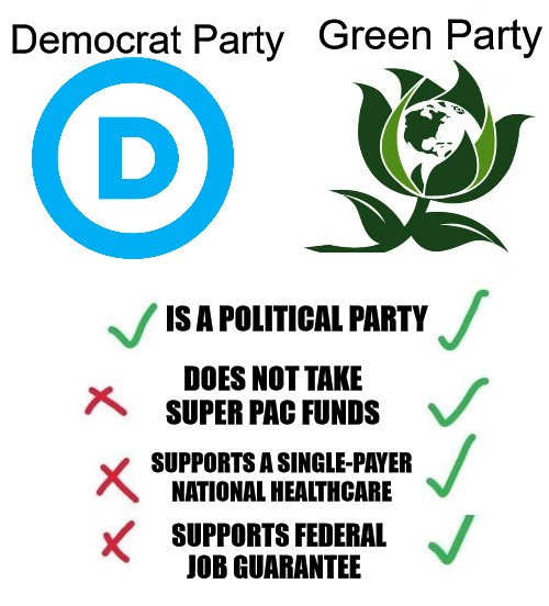 vrs list | Democrat Party; Green Party; IS A POLITICAL PARTY; DOES NOT TAKE SUPER PAC FUNDS; SUPPORTS A SINGLE-PAYER NATIONAL HEALTHCARE; SUPPORTS FEDERAL JOB GUARANTEE | image tagged in vrs list,democrats,green party | made w/ Imgflip meme maker