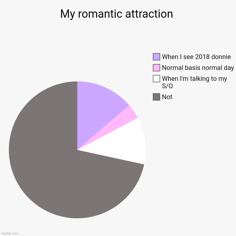 I'm not supposed to be on here help | My romantic attraction | Not, When I'm talking to my S/O, Normal basis normal day, When I see 2018 donnie | image tagged in charts,pie charts | made w/ Imgflip chart maker