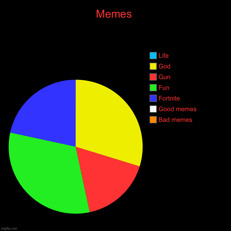 Gugf | Memes | Bad memes, Good memes, Fortnite, Fun, Gun, God, Life | image tagged in charts,pie charts | made w/ Imgflip chart maker