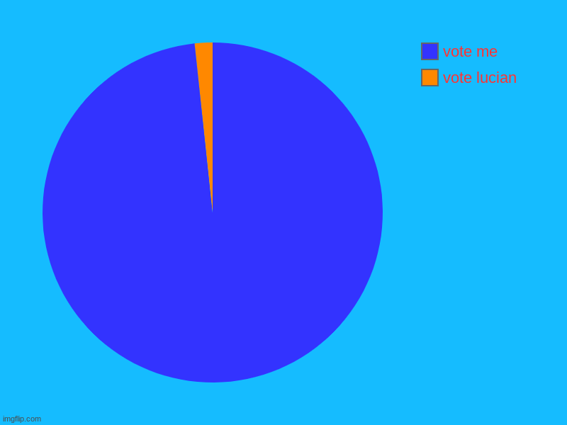 vote lucian, vote me | image tagged in charts,pie charts | made w/ Imgflip chart maker