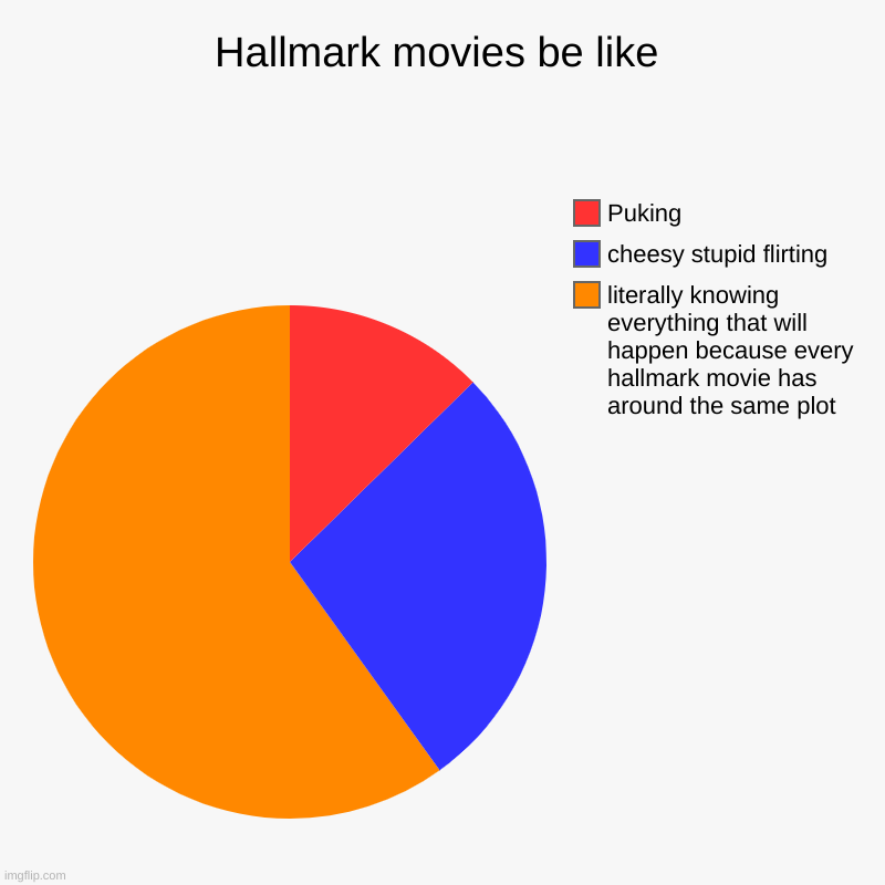 Hallmark movies be like | literally knowing everything that will happen because every hallmark movie has around the same plot, cheesy stupid | image tagged in charts,pie charts | made w/ Imgflip chart maker