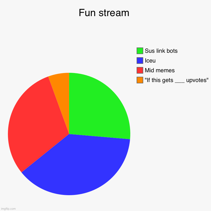 Idk if anyone will see this .-. | Fun stream | "If this gets ___ upvotes", Mid memes, Iceu, Sus link bots | image tagged in charts,pie charts | made w/ Imgflip chart maker