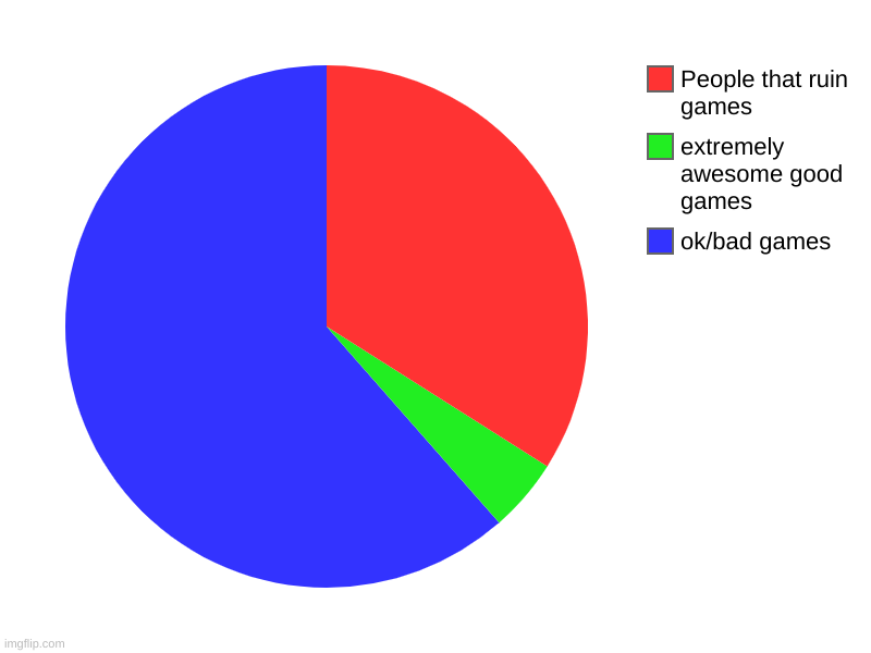 ok/bad games, extremely awesome good games , People that ruin games | image tagged in charts,pie charts | made w/ Imgflip chart maker