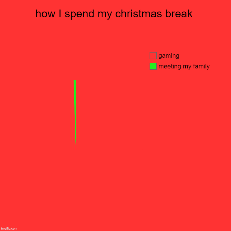 this is me lmao | how I spend my christmas break | meeting my family, gaming | image tagged in charts,pie charts | made w/ Imgflip chart maker