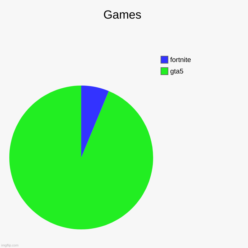 gta 5 is better then fortnite | Games | gta5, fortnite | image tagged in charts,pie charts | made w/ Imgflip chart maker