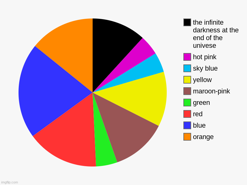 orange, blue, red, green, maroon-pink, yellow, sky blue, hot pink, the infinite darkness at the end of the univese | image tagged in charts,pie charts | made w/ Imgflip chart maker