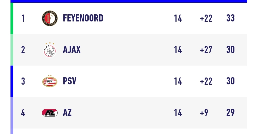 Eredivisie 2022 Blank Meme Template