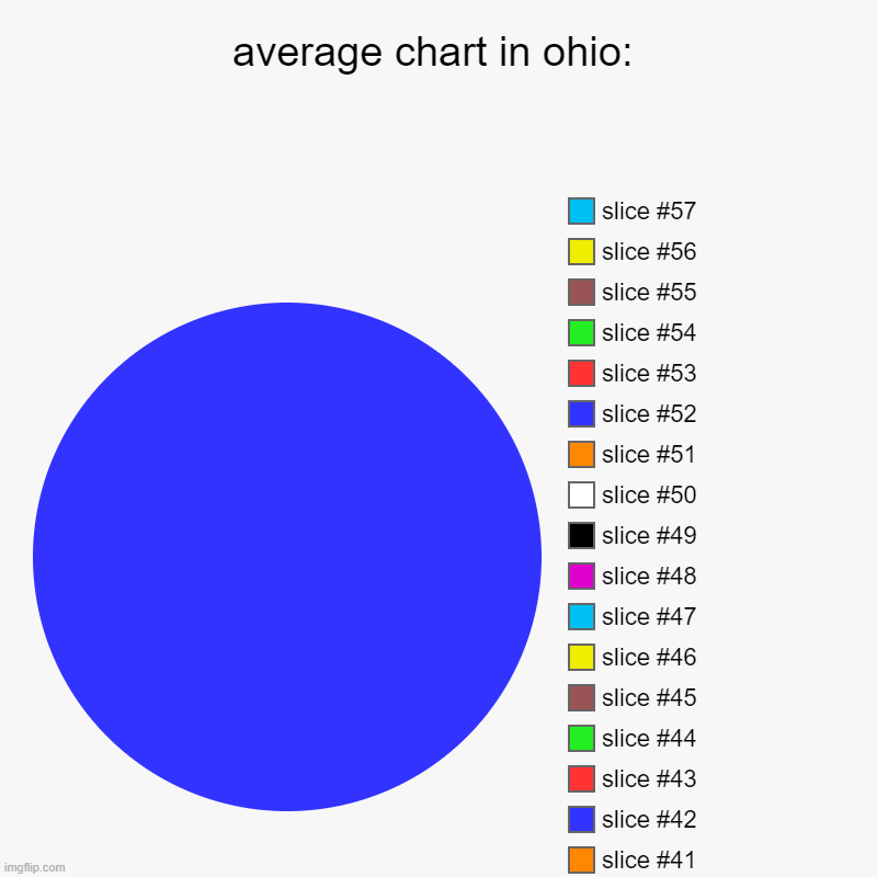 average chart in ohio: | | image tagged in charts,pie charts | made w/ Imgflip chart maker