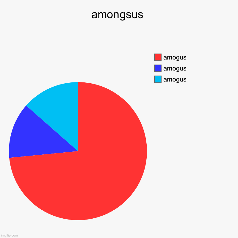 amongsus | amogus, amogus, amogus | image tagged in charts,pie charts | made w/ Imgflip chart maker